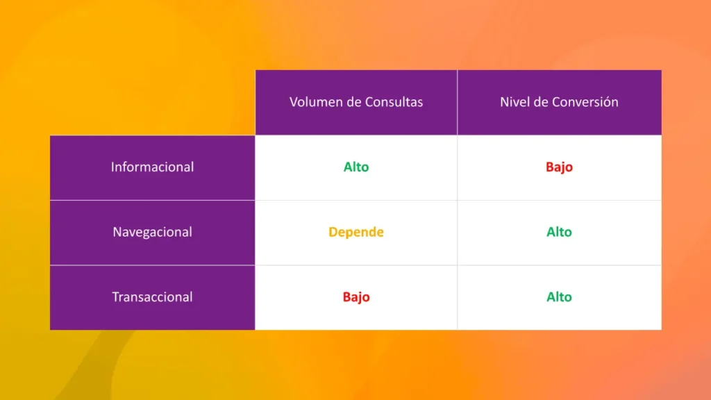 volumen y nivel de conversión según search intent