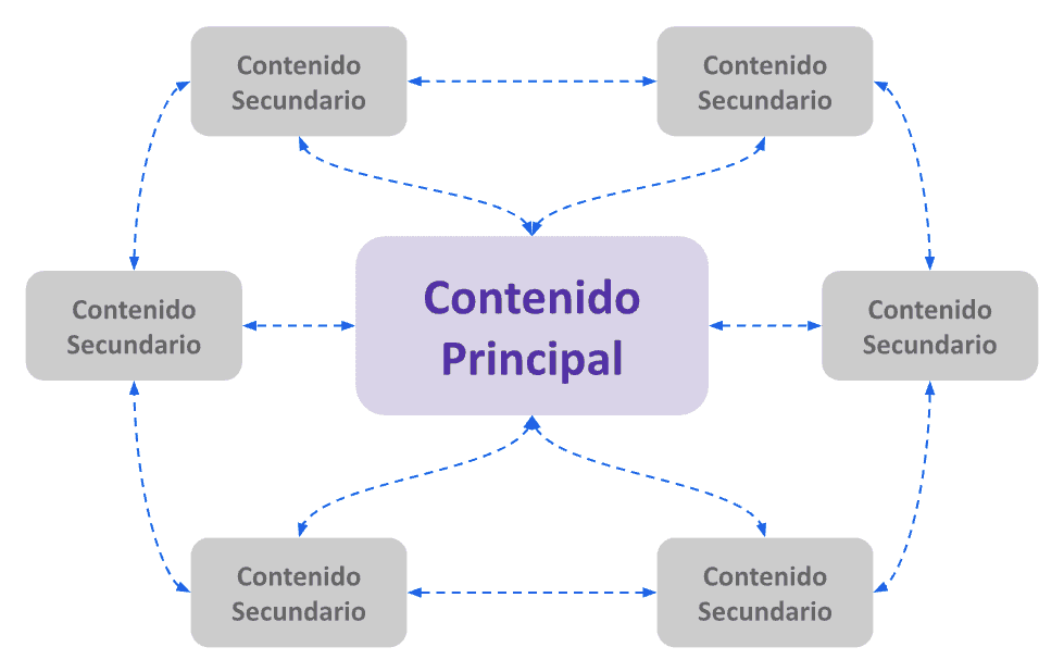 Clusterización de contenidos