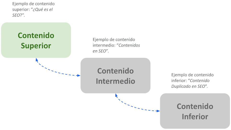 Jerarquía dentro de un contenido