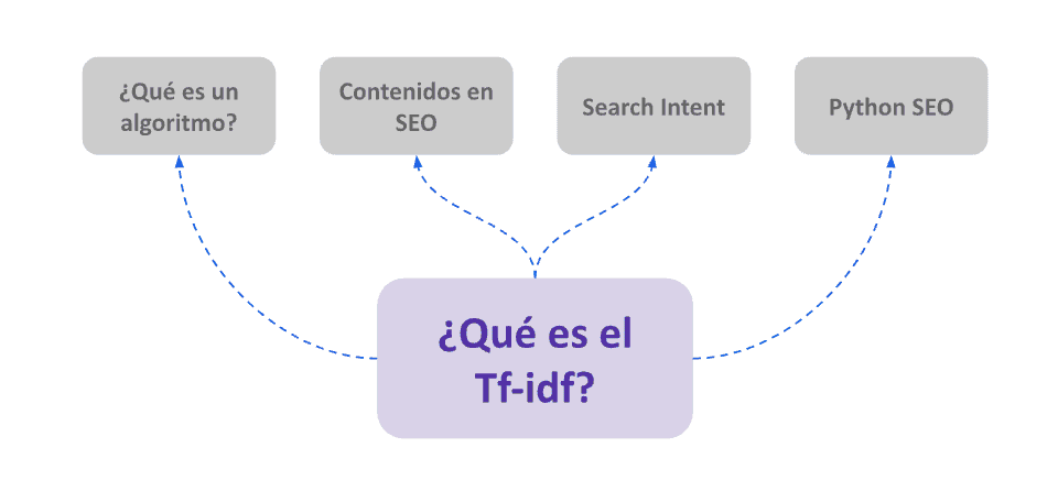 ejemplo de estructura en pre-necesidades de un contenido seo