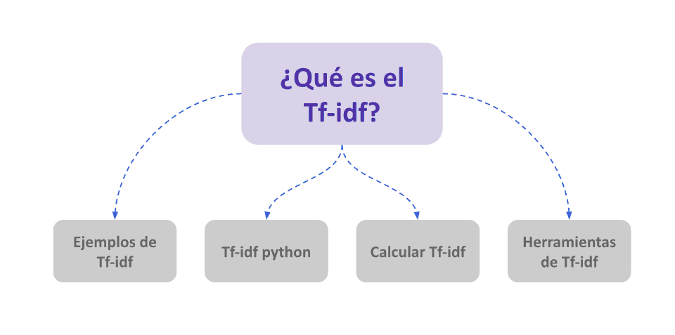 ejemplo de estructura en sub-necesidades de un contenido seo