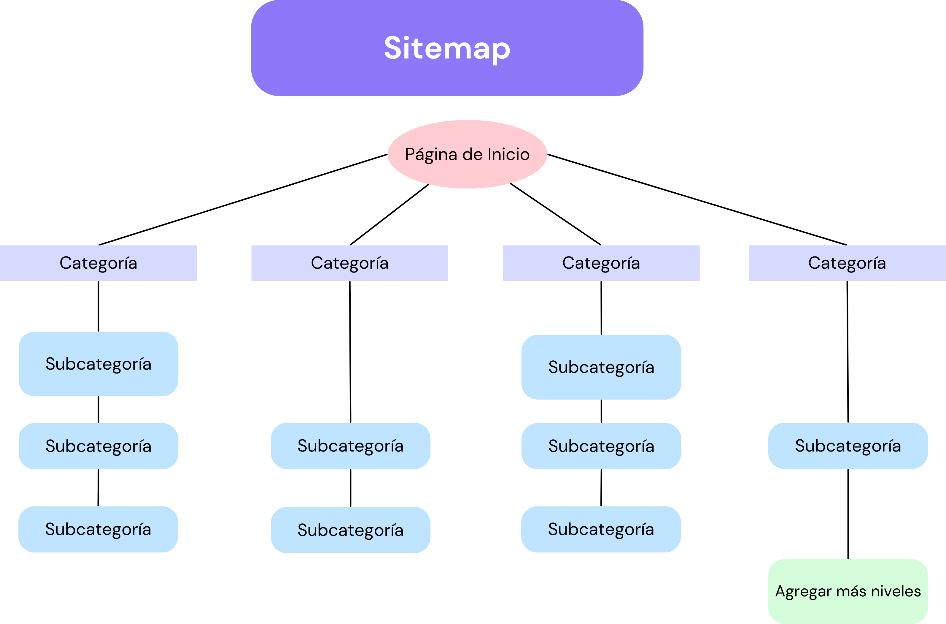 Ejemplo de estructura de sitemap