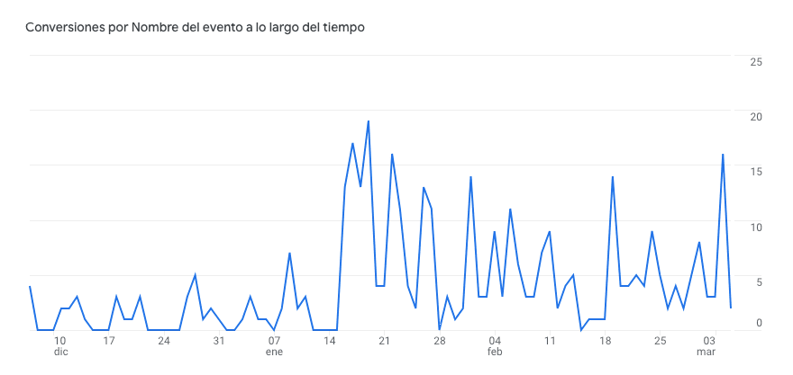 conversiones en google analytics 4