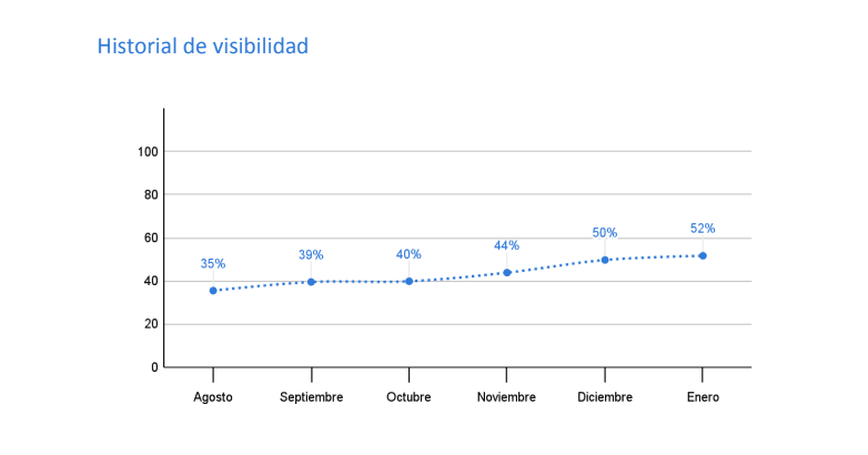 gráfico visibilidad seo