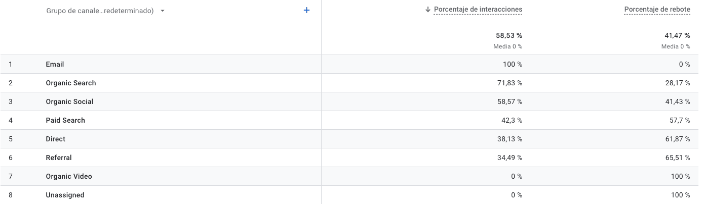 interaccion vs rebote en google analytics 4.png