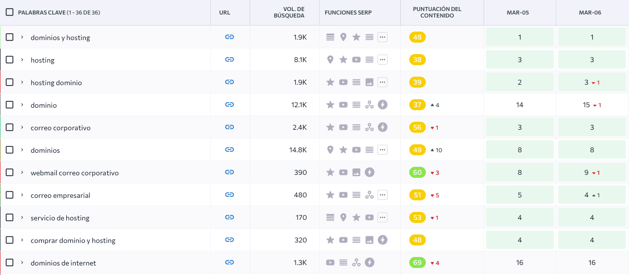 keywords en SE Ranking