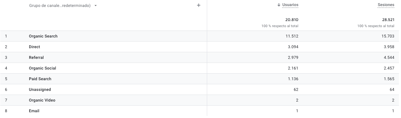 sesiones en google analytics 4