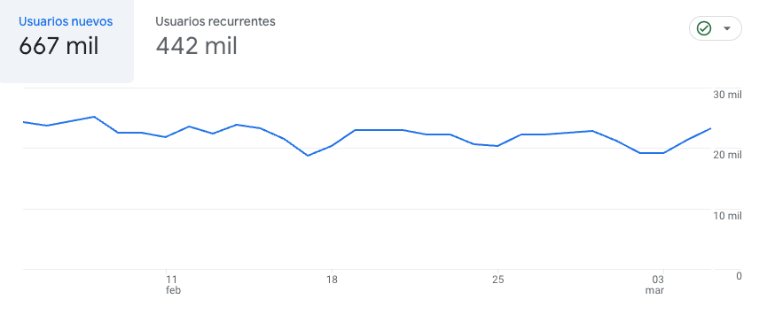 usuarios nuevos vs recurrentes en google analytics 4